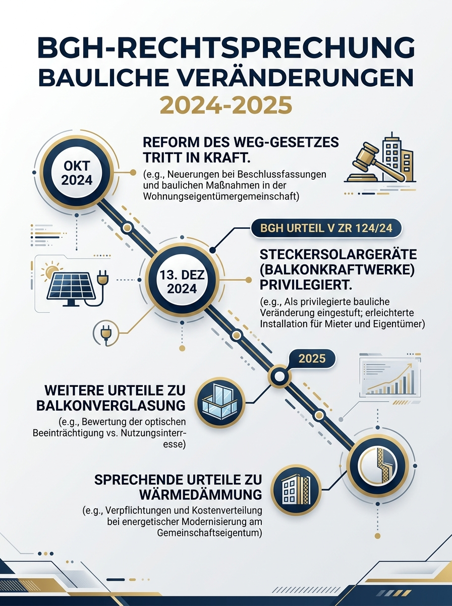 Privilegierte vs. reguläre bauliche Veränderungen