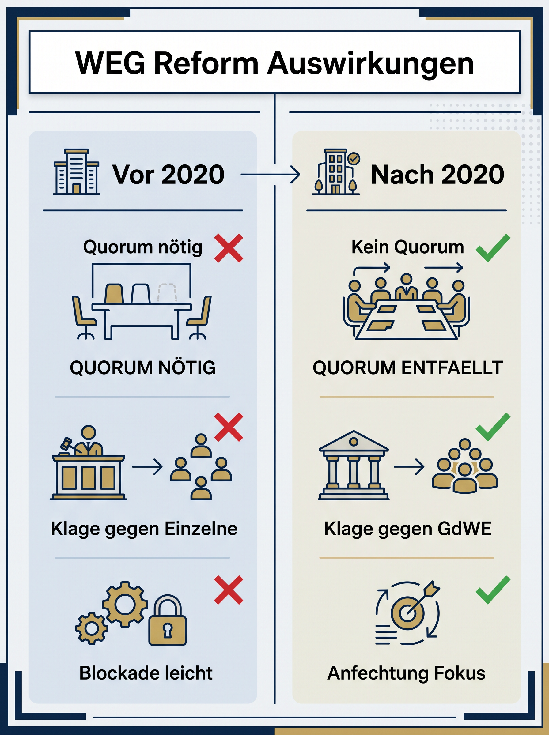 WEG Reform Auswirkungen