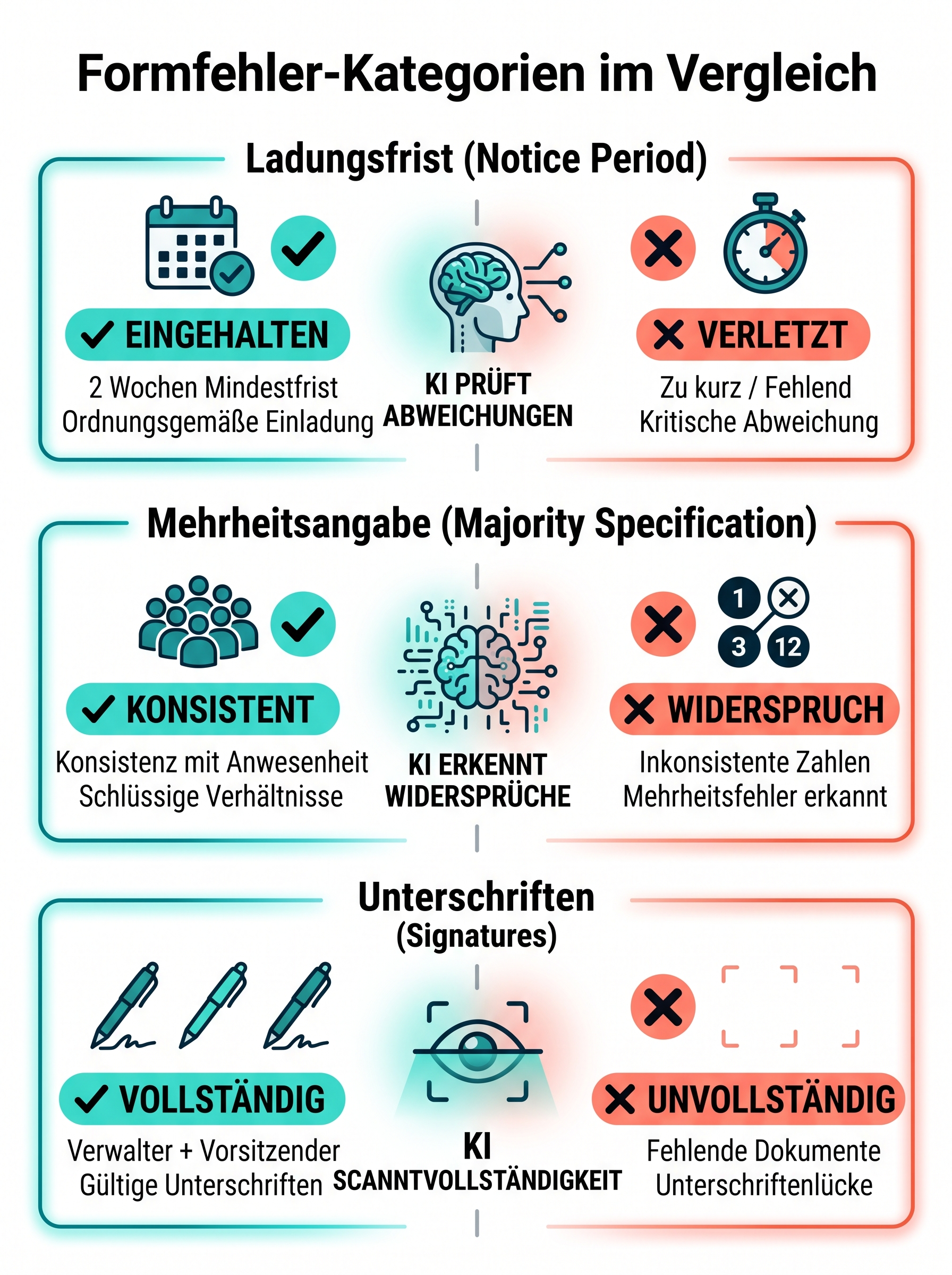 Formfehler-Kategorien im Vergleich