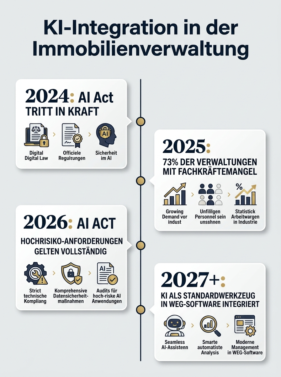 KI-Integration in der Immobilienverwaltung